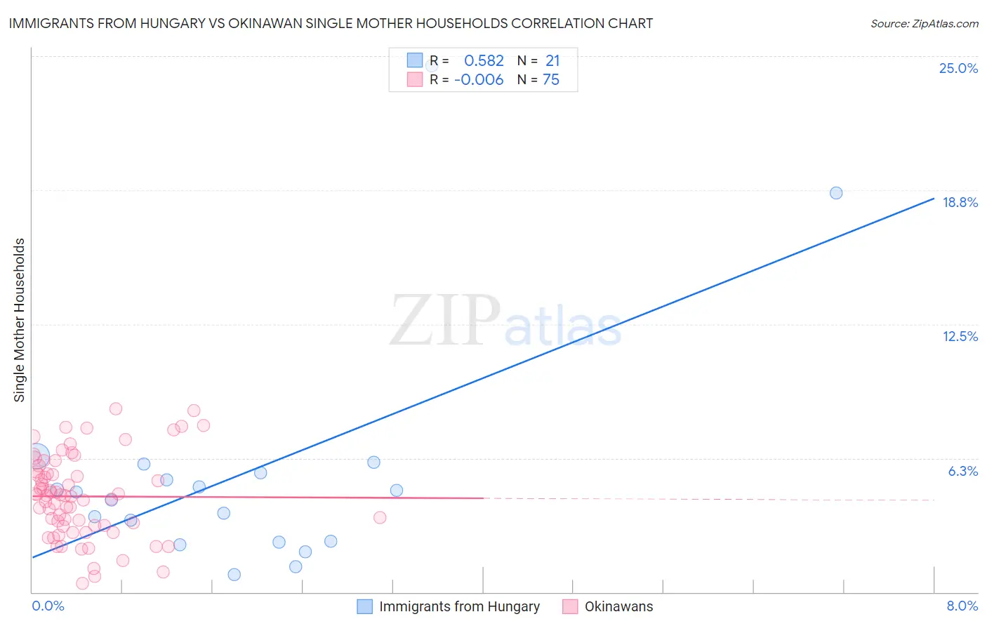 Immigrants from Hungary vs Okinawan Single Mother Households