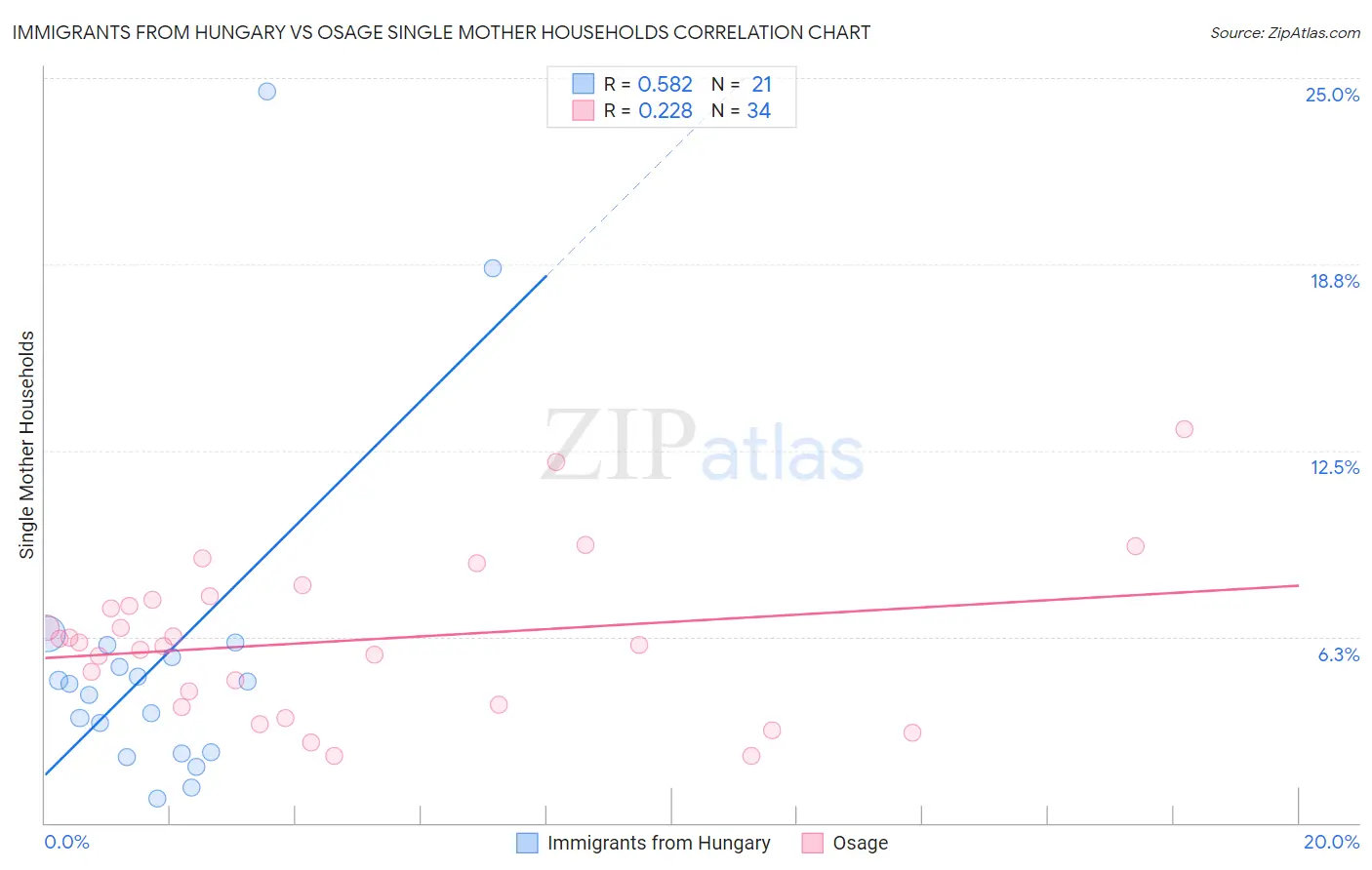 Immigrants from Hungary vs Osage Single Mother Households