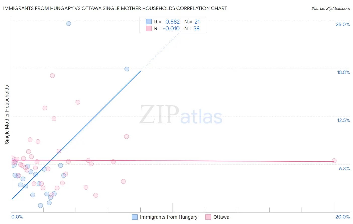 Immigrants from Hungary vs Ottawa Single Mother Households