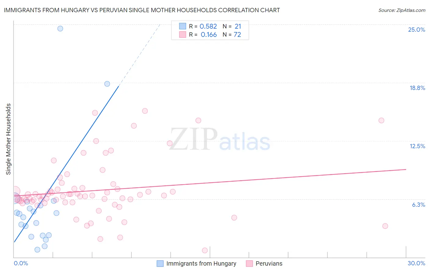 Immigrants from Hungary vs Peruvian Single Mother Households