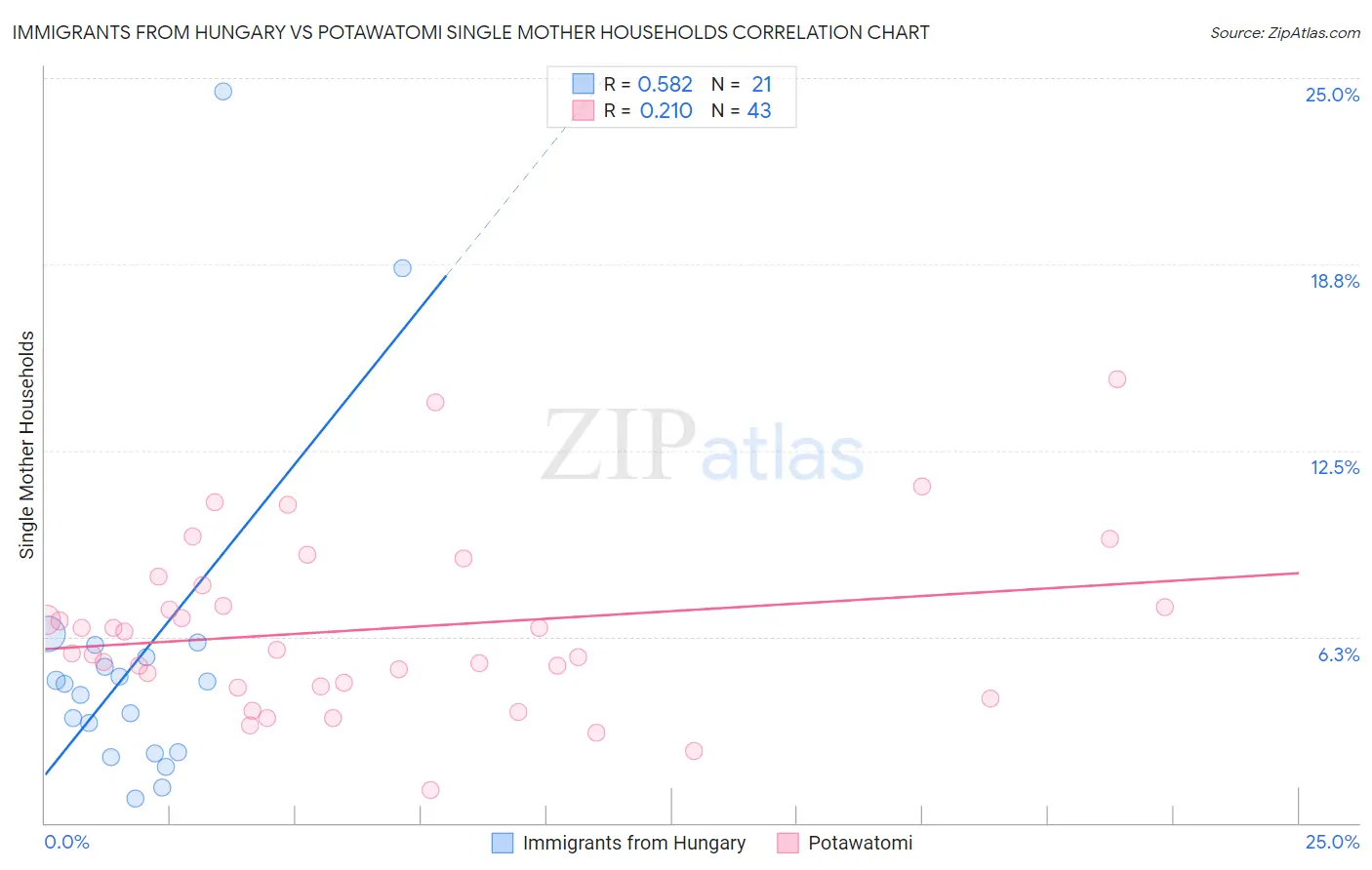 Immigrants from Hungary vs Potawatomi Single Mother Households