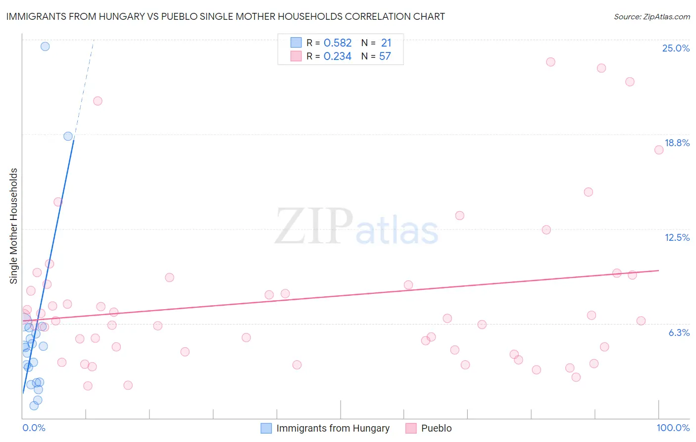 Immigrants from Hungary vs Pueblo Single Mother Households