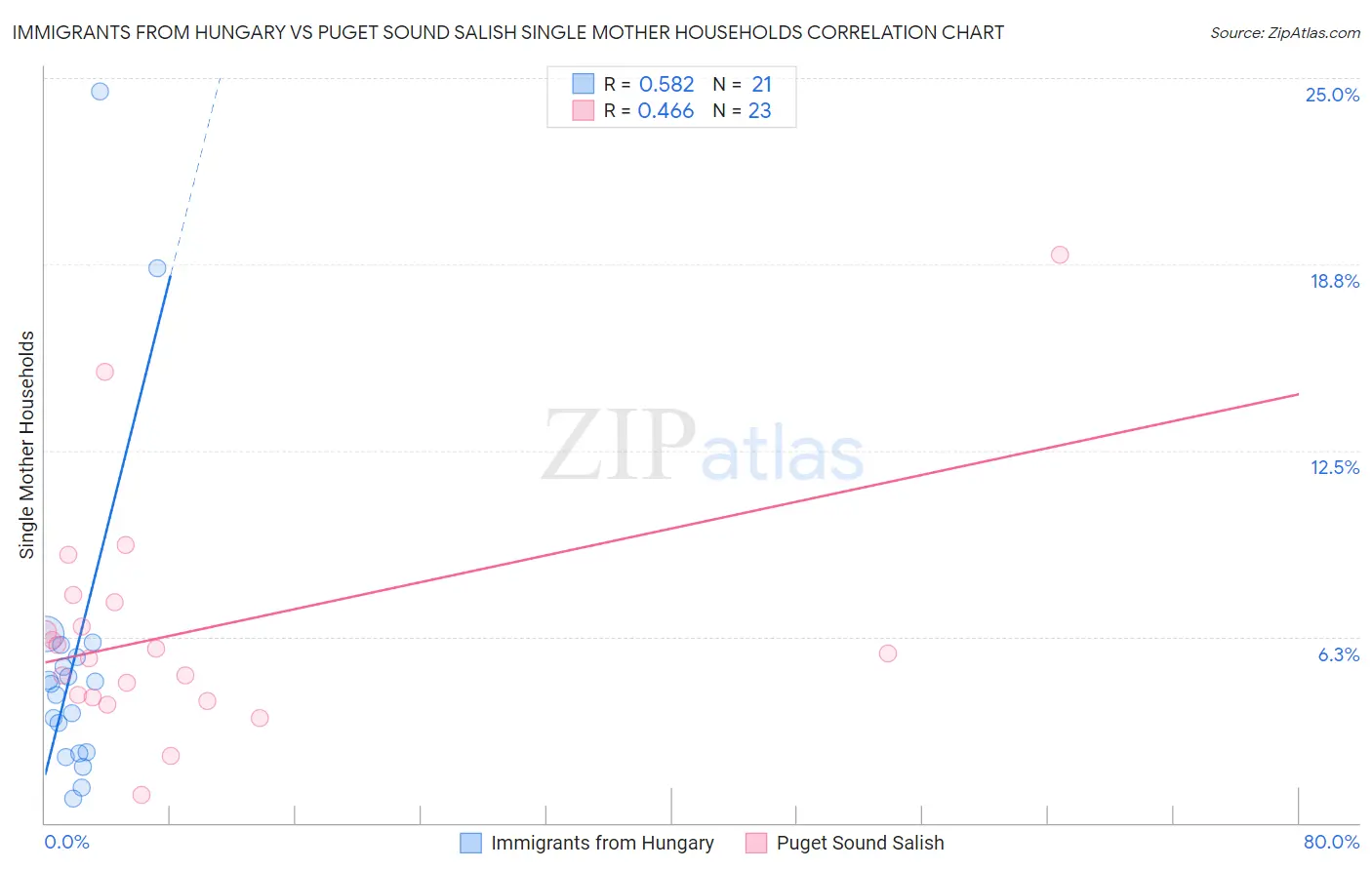 Immigrants from Hungary vs Puget Sound Salish Single Mother Households