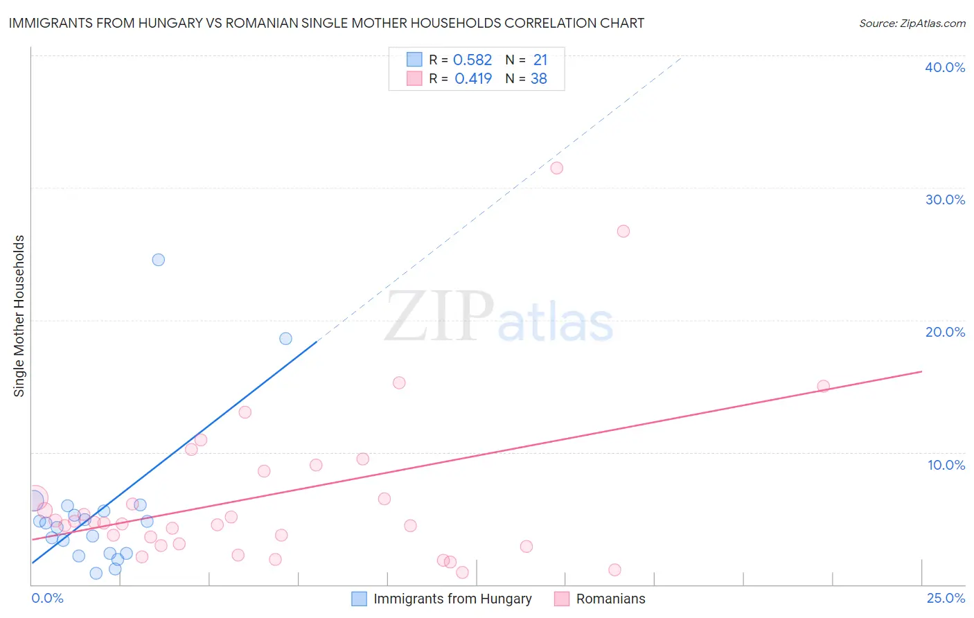 Immigrants from Hungary vs Romanian Single Mother Households
