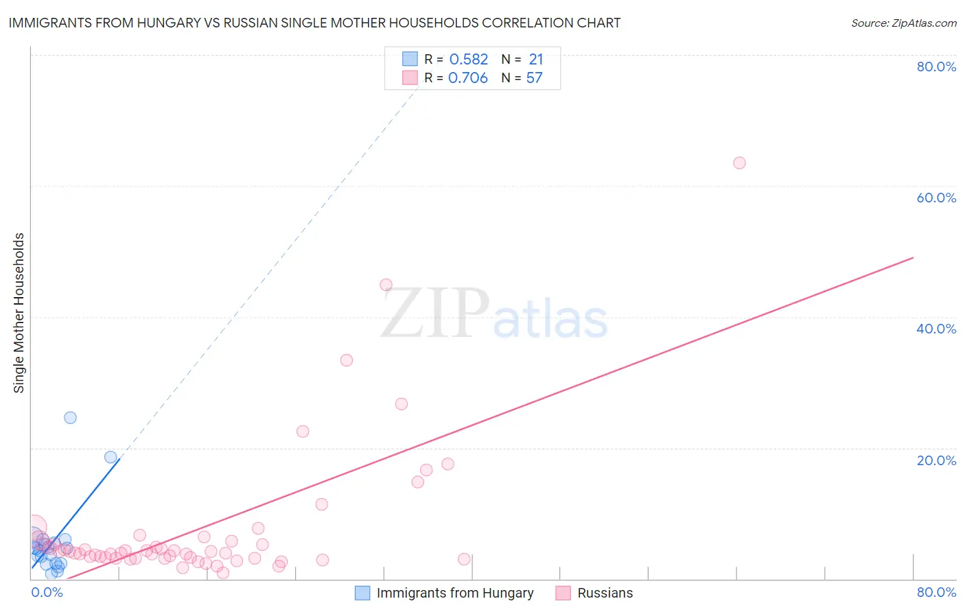 Immigrants from Hungary vs Russian Single Mother Households