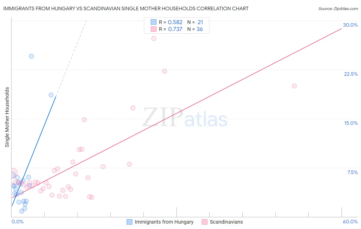 Immigrants from Hungary vs Scandinavian Single Mother Households