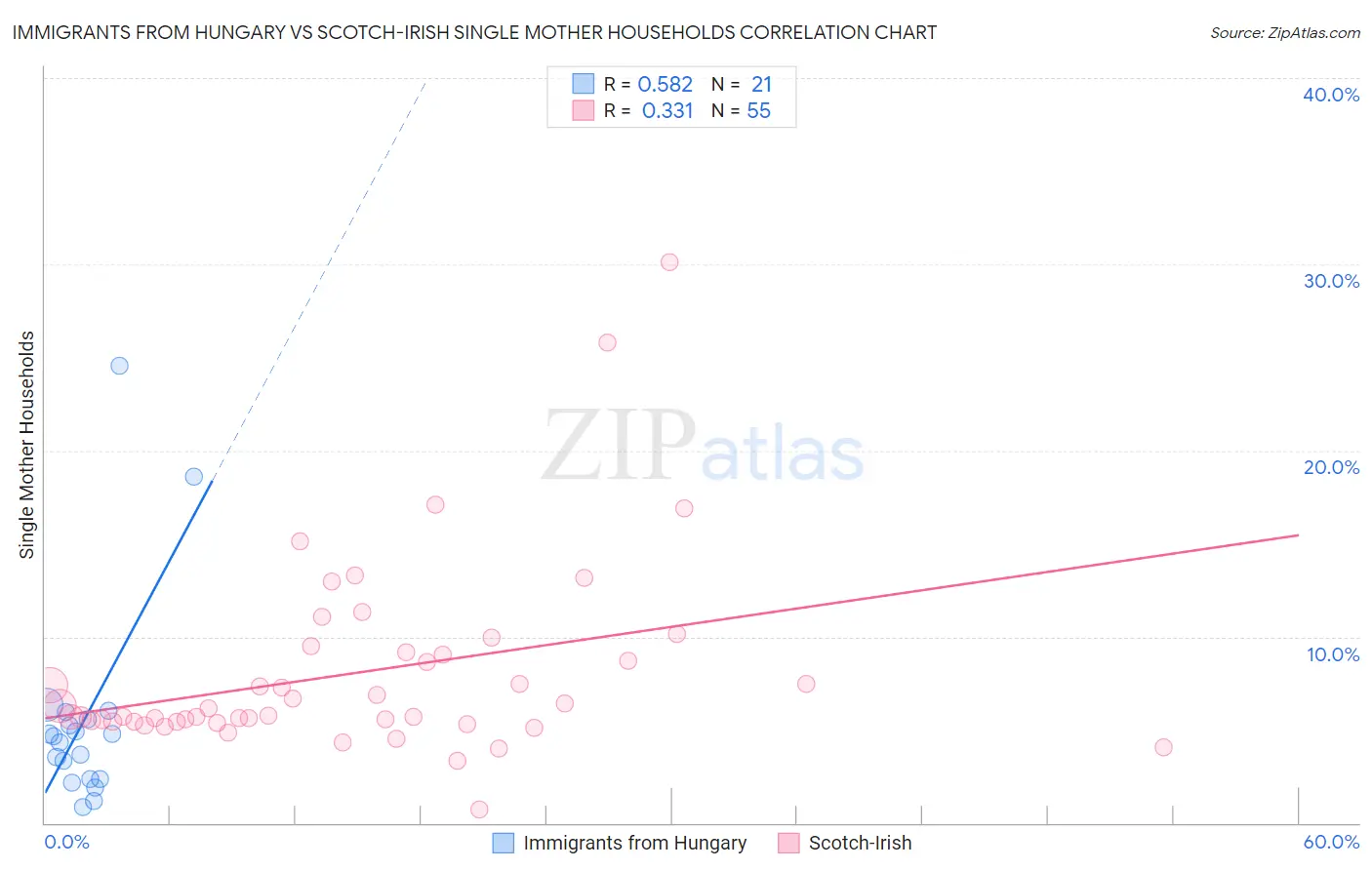 Immigrants from Hungary vs Scotch-Irish Single Mother Households