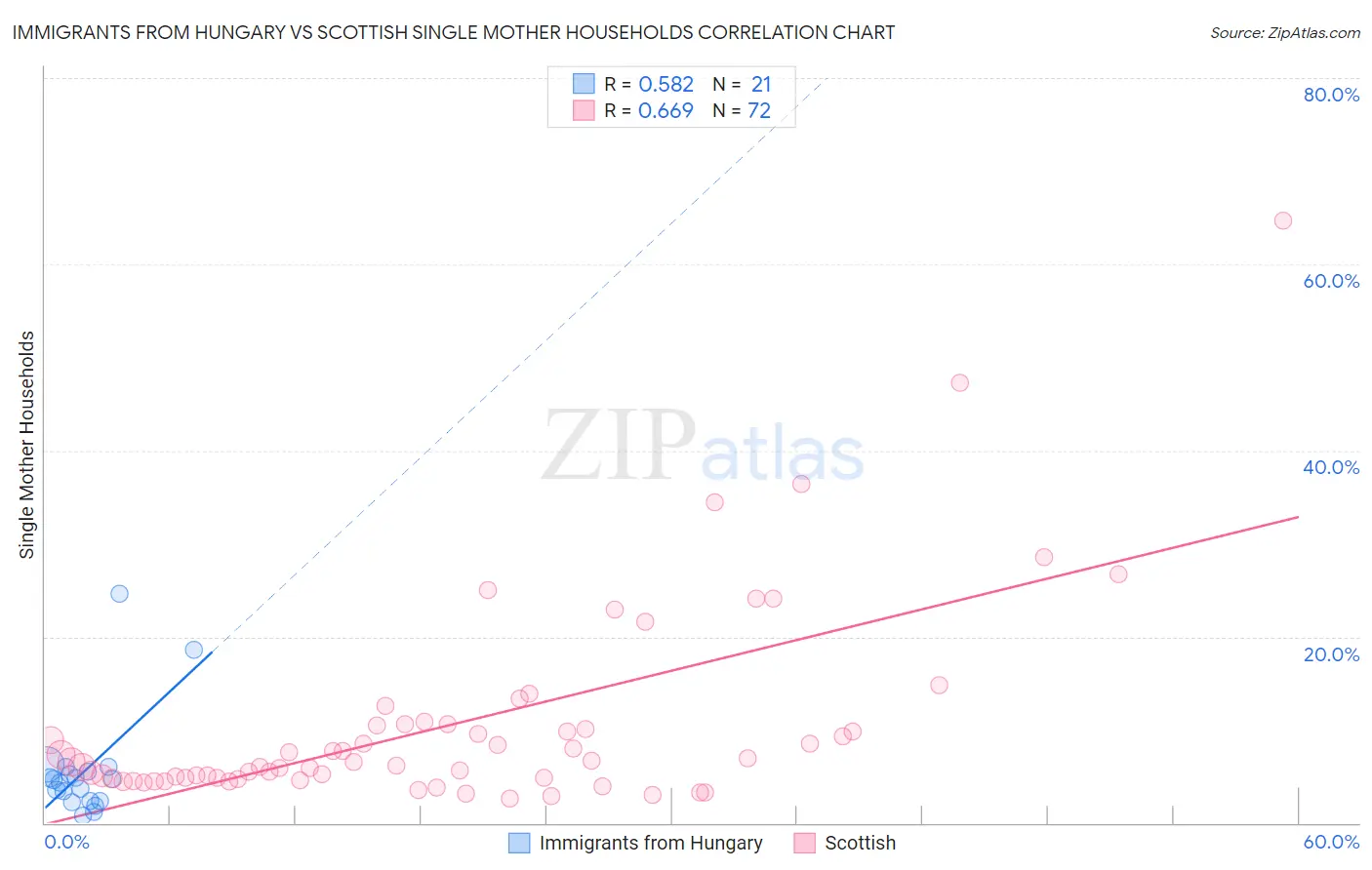 Immigrants from Hungary vs Scottish Single Mother Households