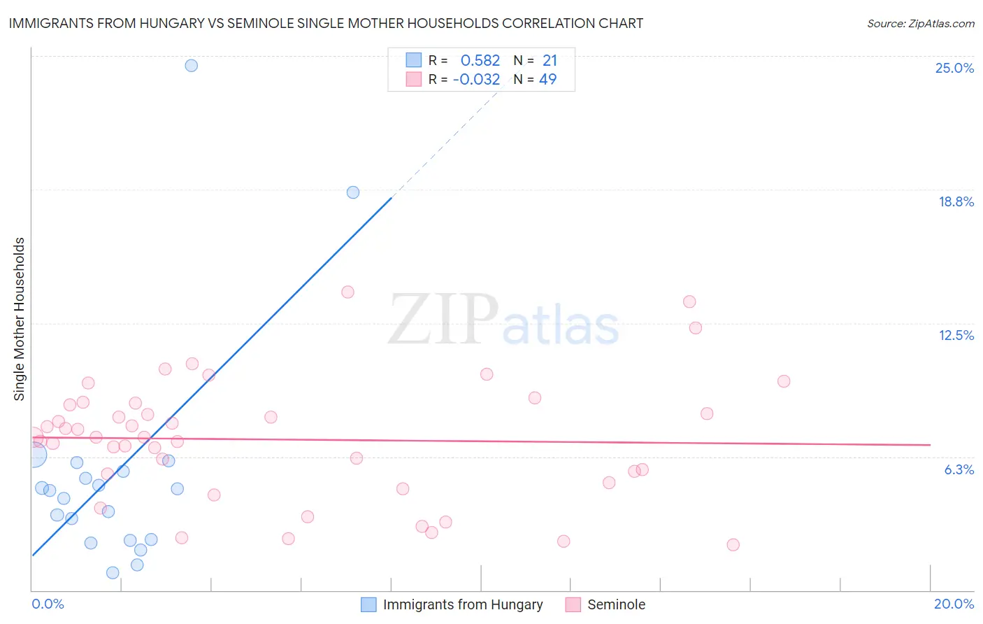 Immigrants from Hungary vs Seminole Single Mother Households