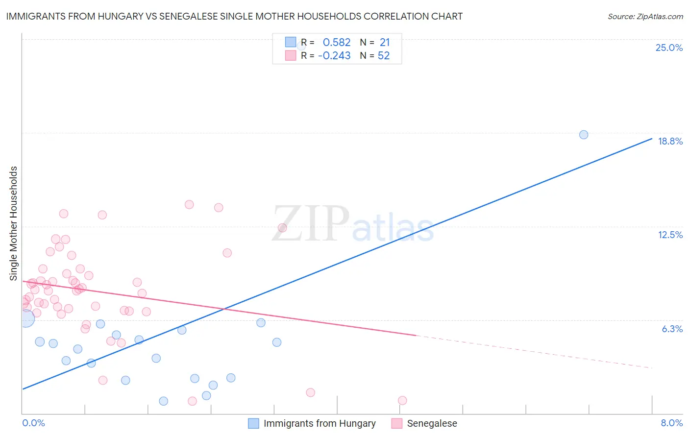 Immigrants from Hungary vs Senegalese Single Mother Households