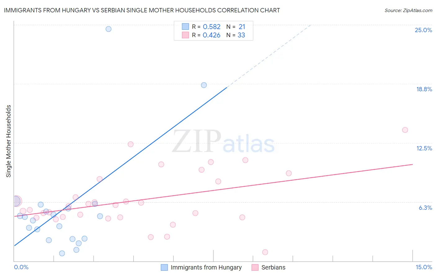 Immigrants from Hungary vs Serbian Single Mother Households