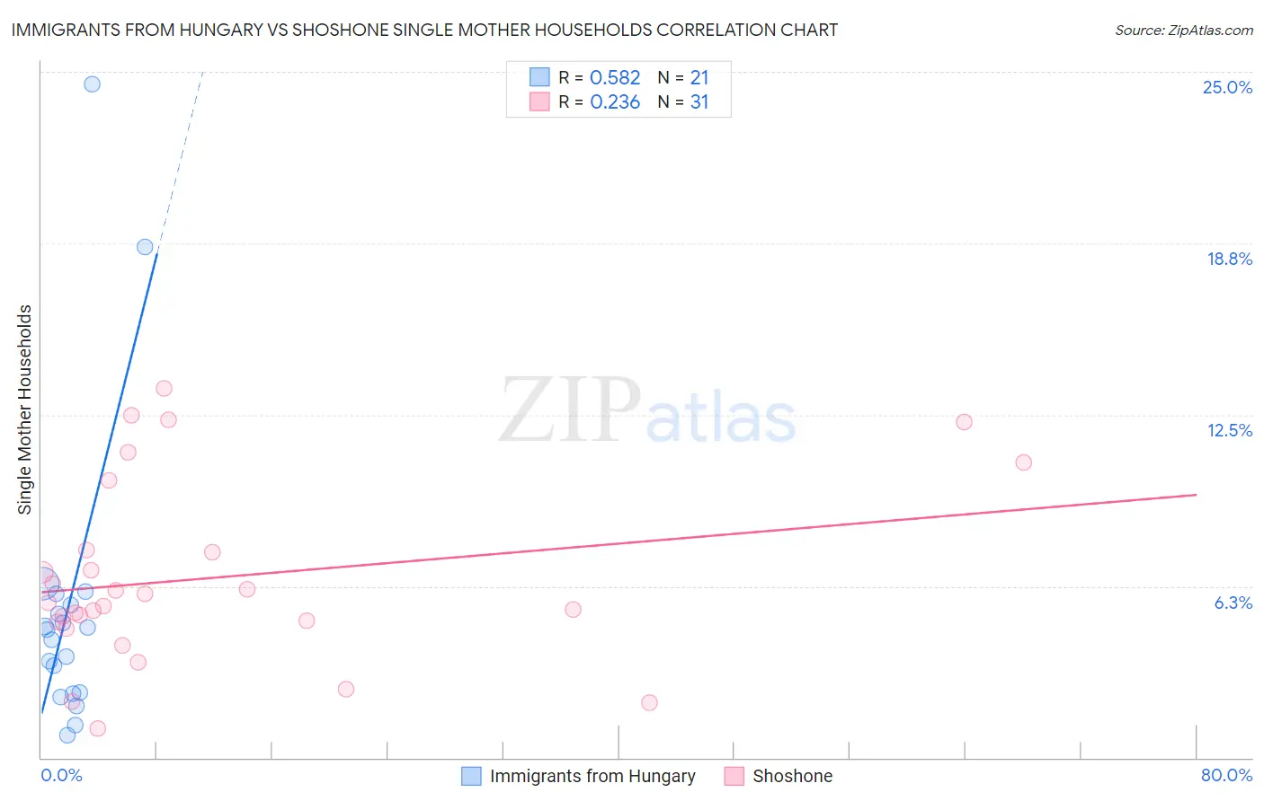 Immigrants from Hungary vs Shoshone Single Mother Households