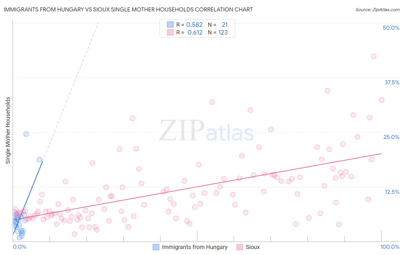 Immigrants from Hungary vs Sioux Single Mother Households