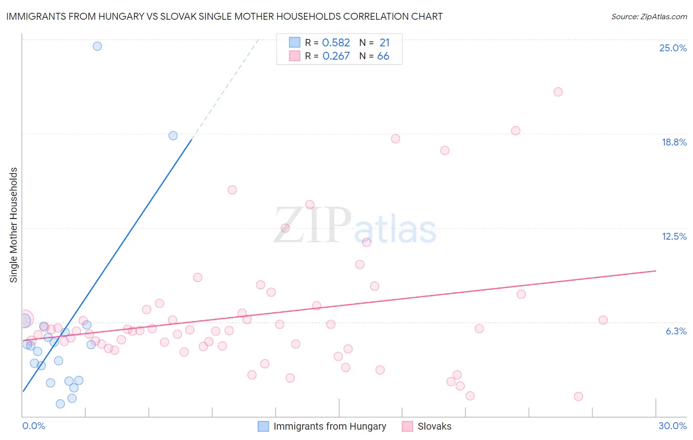 Immigrants from Hungary vs Slovak Single Mother Households