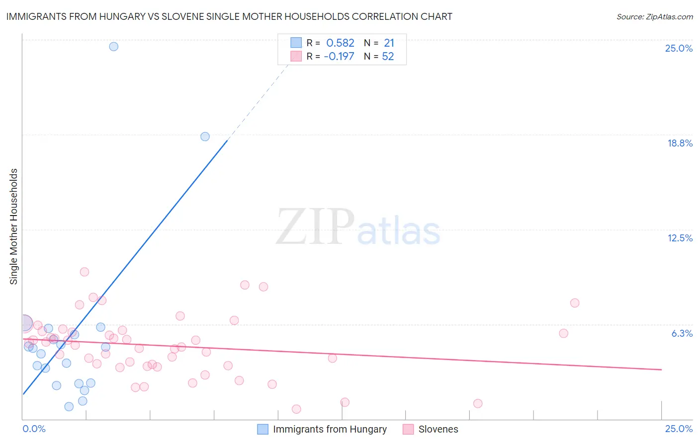 Immigrants from Hungary vs Slovene Single Mother Households