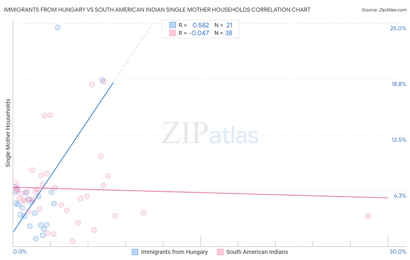 Immigrants from Hungary vs South American Indian Single Mother Households