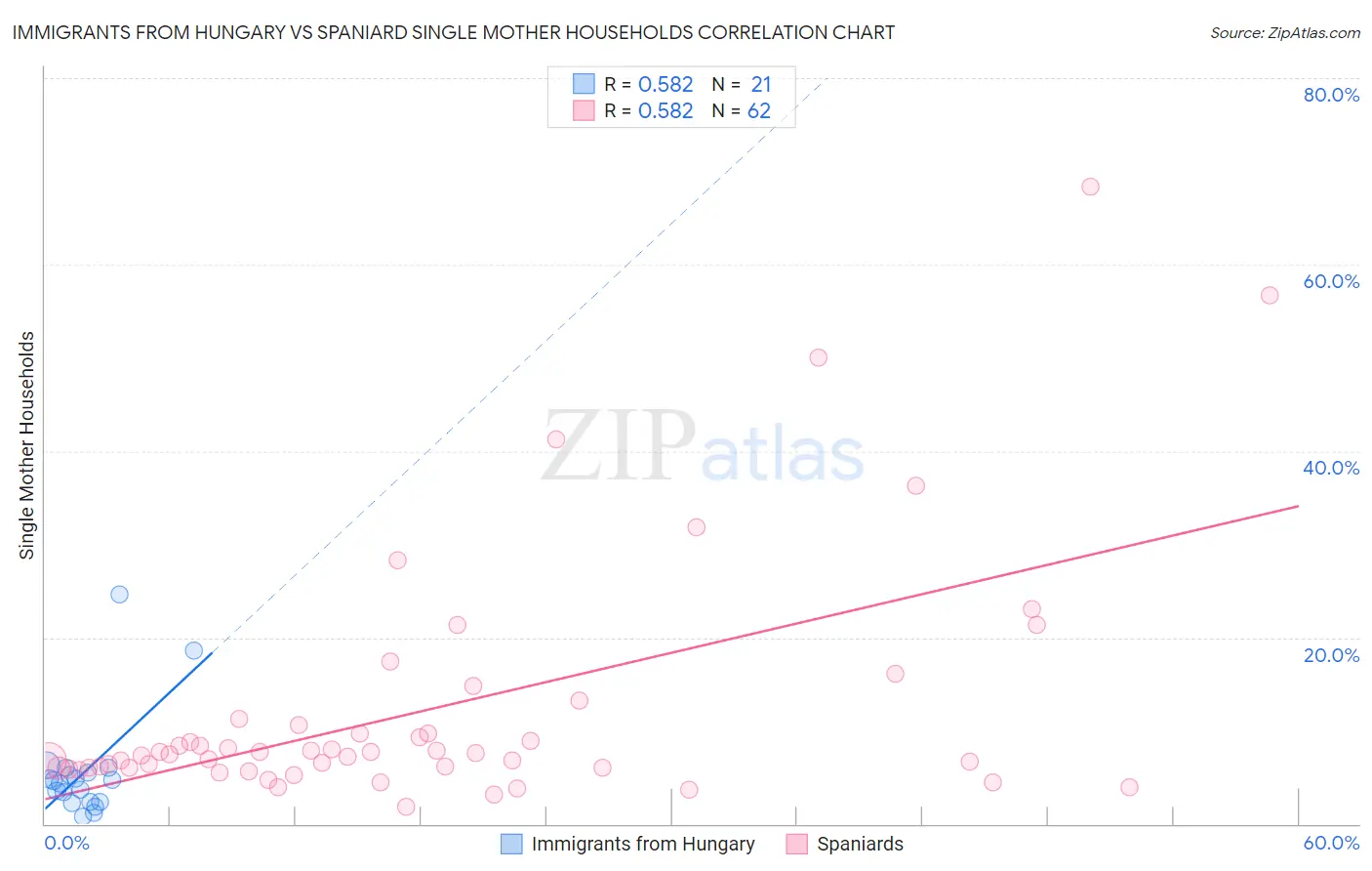 Immigrants from Hungary vs Spaniard Single Mother Households