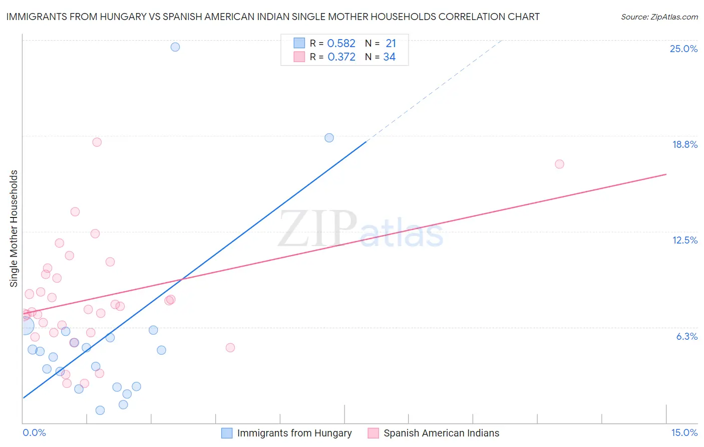 Immigrants from Hungary vs Spanish American Indian Single Mother Households