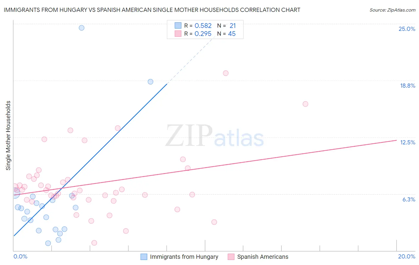 Immigrants from Hungary vs Spanish American Single Mother Households