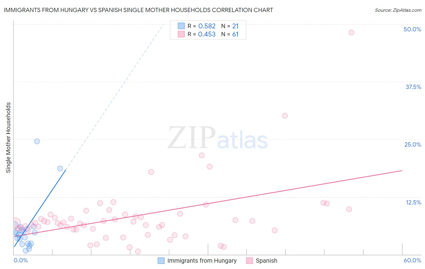 Immigrants from Hungary vs Spanish Single Mother Households
