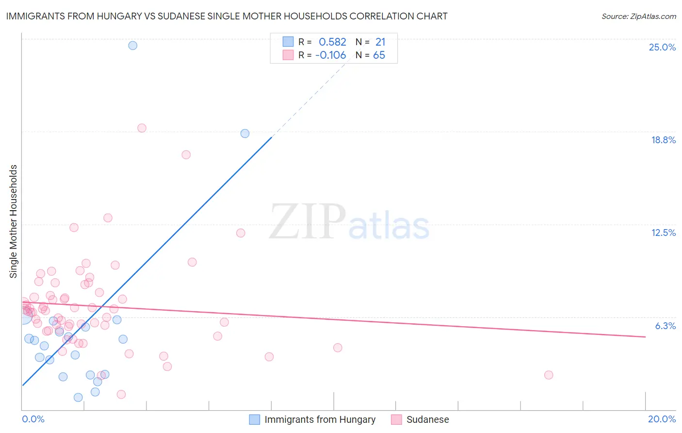 Immigrants from Hungary vs Sudanese Single Mother Households