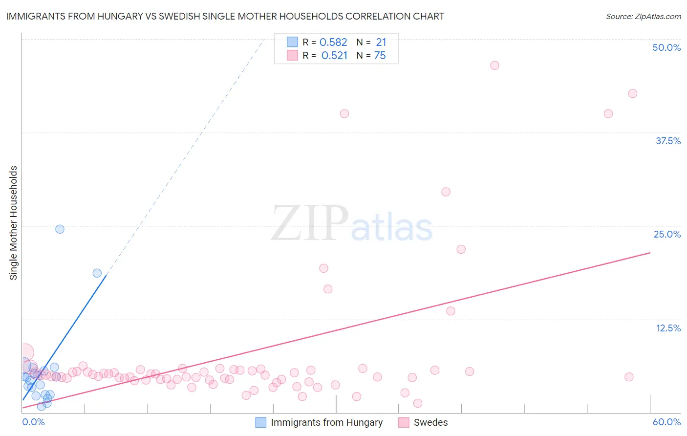 Immigrants from Hungary vs Swedish Single Mother Households
