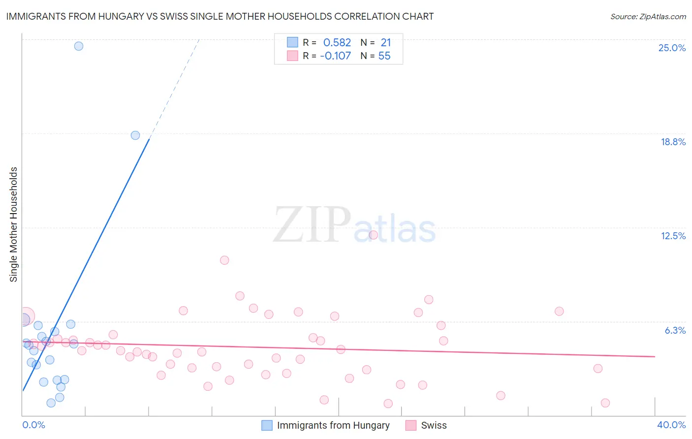 Immigrants from Hungary vs Swiss Single Mother Households