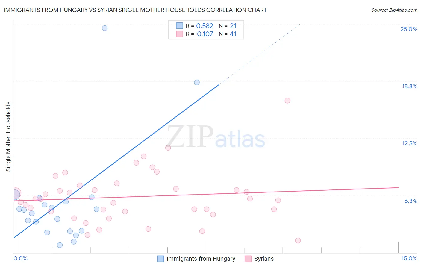 Immigrants from Hungary vs Syrian Single Mother Households