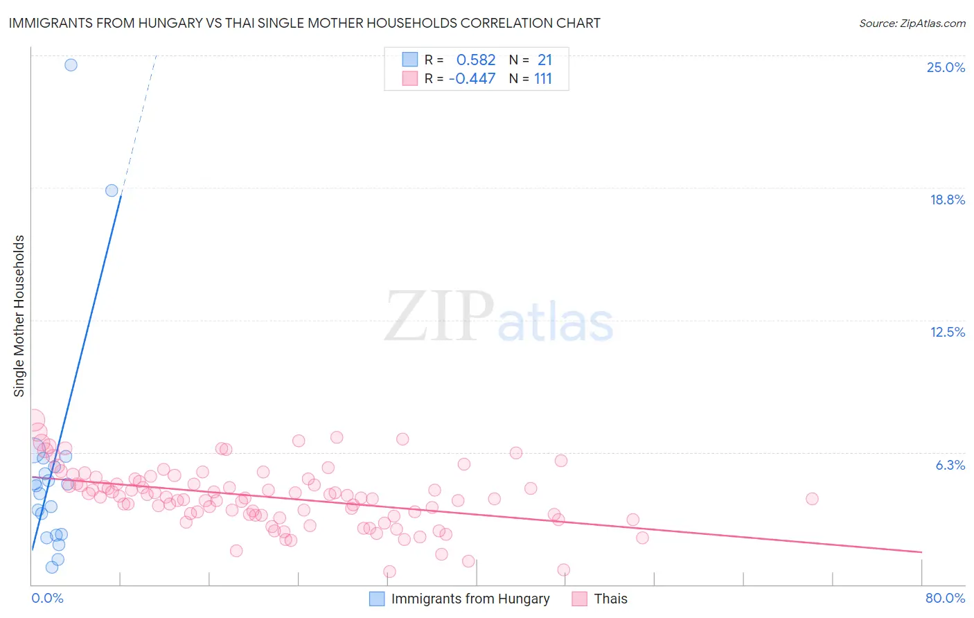 Immigrants from Hungary vs Thai Single Mother Households