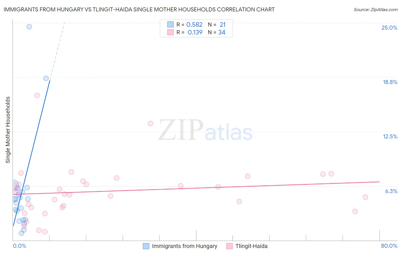 Immigrants from Hungary vs Tlingit-Haida Single Mother Households