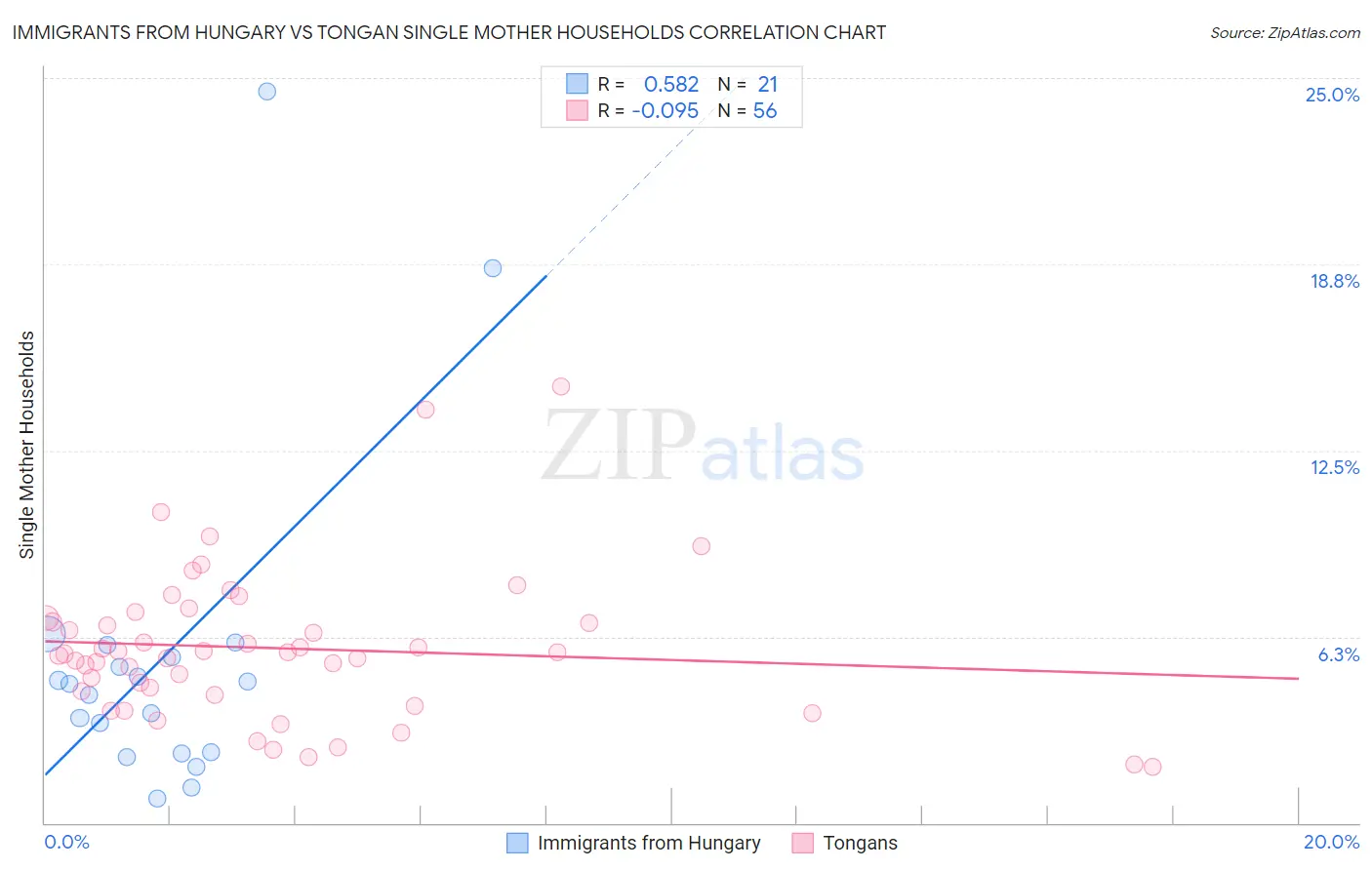 Immigrants from Hungary vs Tongan Single Mother Households