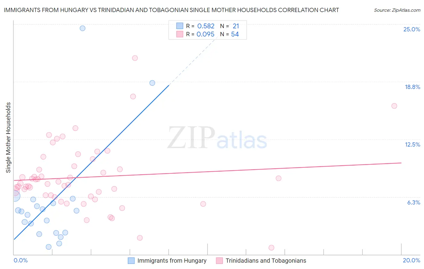Immigrants from Hungary vs Trinidadian and Tobagonian Single Mother Households