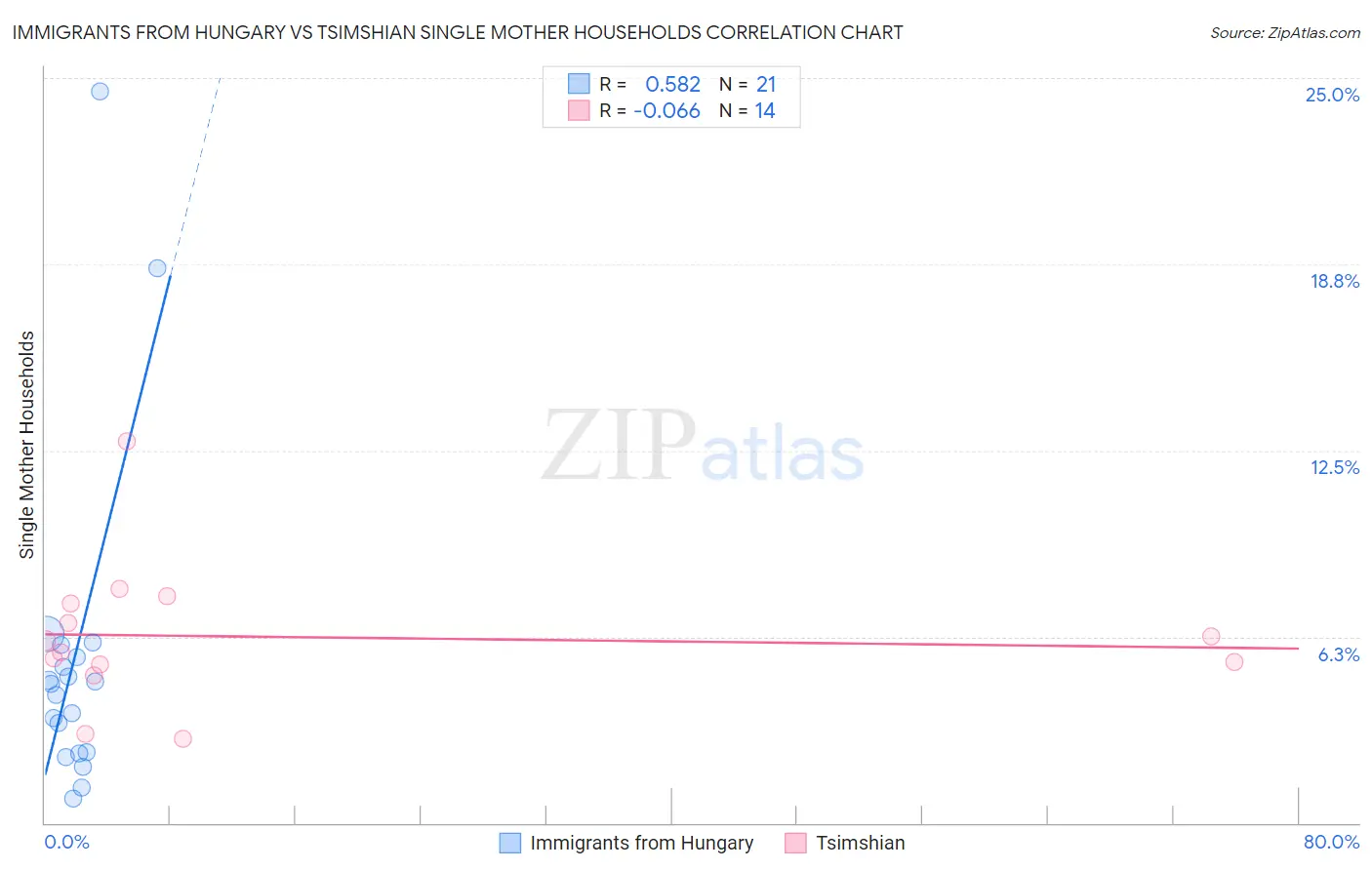 Immigrants from Hungary vs Tsimshian Single Mother Households