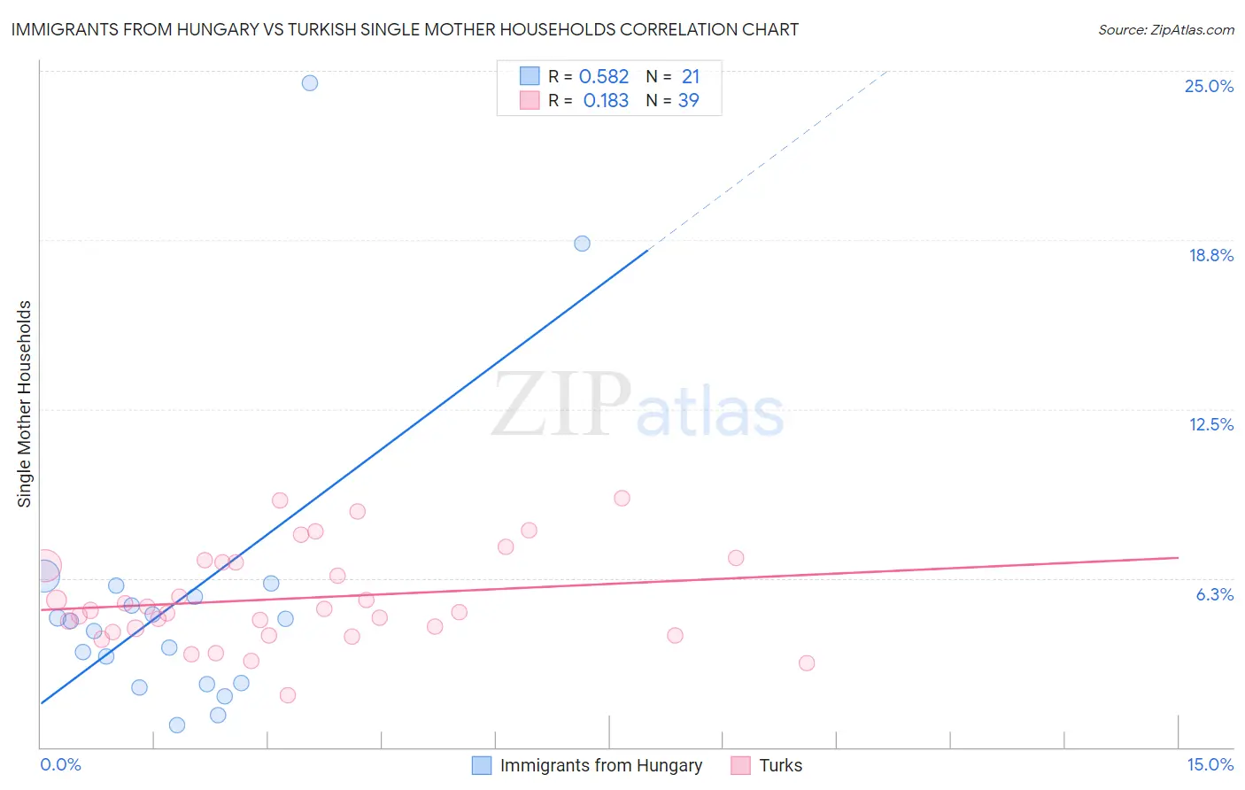 Immigrants from Hungary vs Turkish Single Mother Households