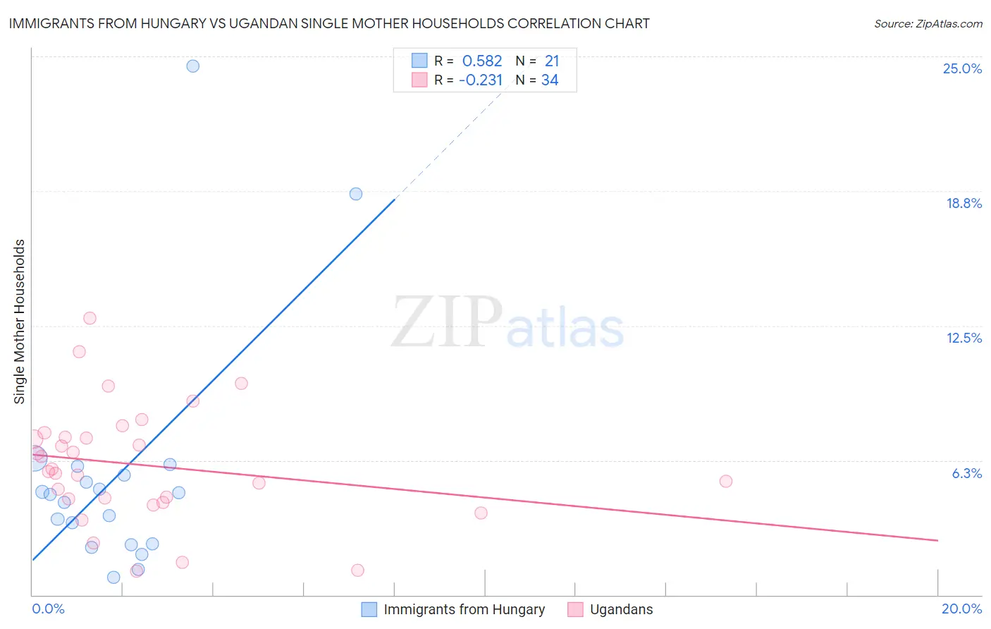 Immigrants from Hungary vs Ugandan Single Mother Households