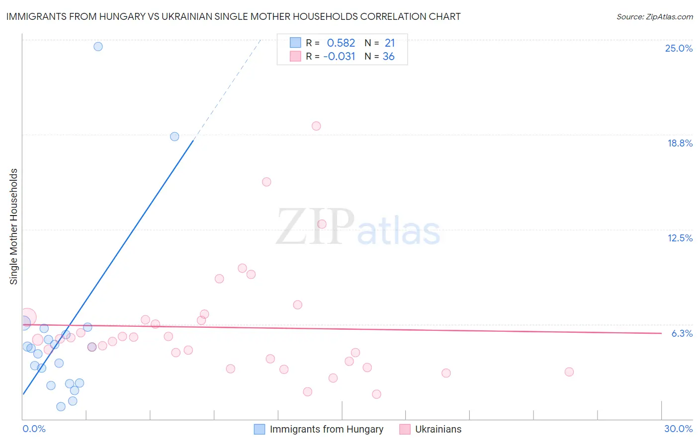 Immigrants from Hungary vs Ukrainian Single Mother Households