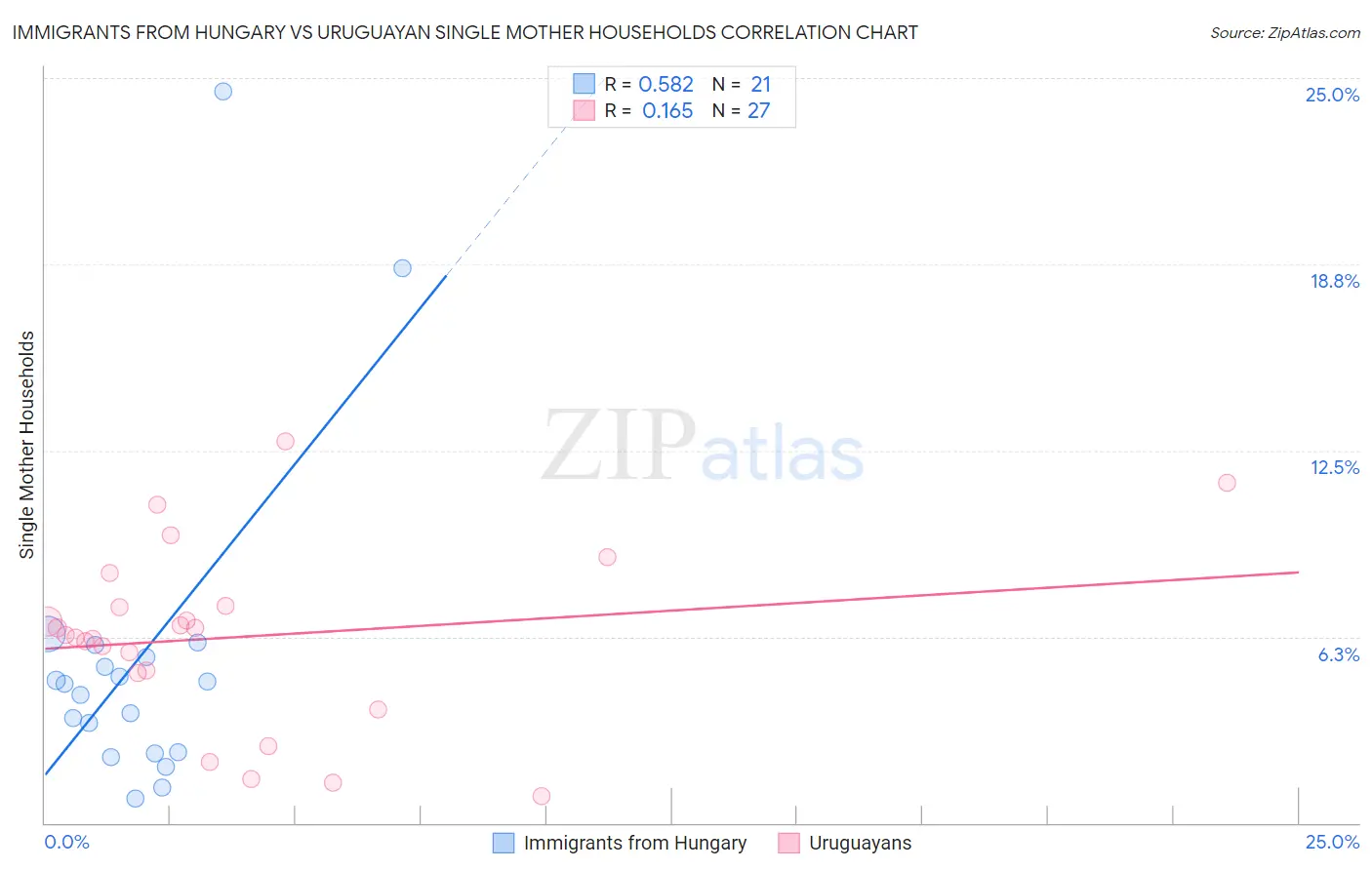Immigrants from Hungary vs Uruguayan Single Mother Households