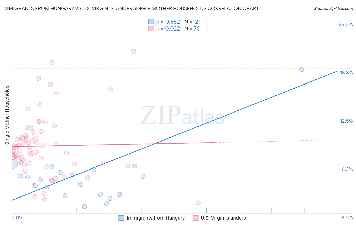 Immigrants from Hungary vs U.S. Virgin Islander Single Mother Households