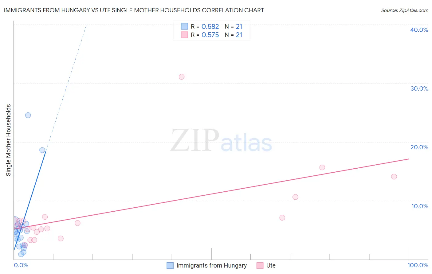 Immigrants from Hungary vs Ute Single Mother Households