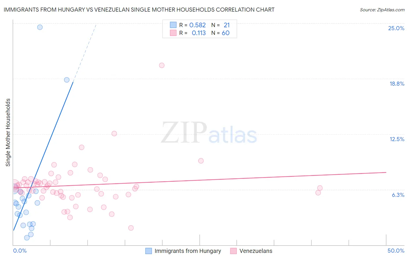 Immigrants from Hungary vs Venezuelan Single Mother Households