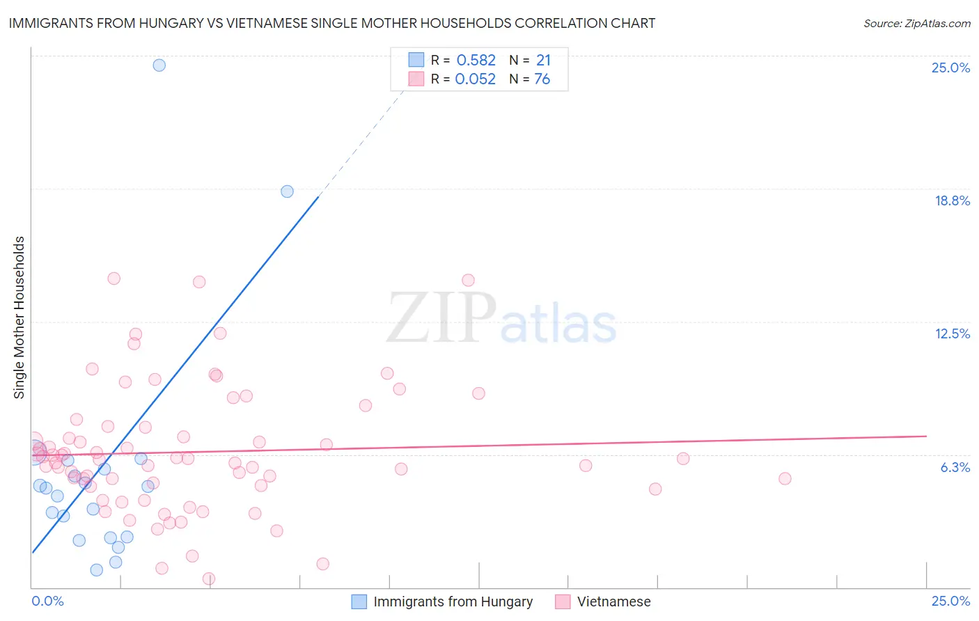 Immigrants from Hungary vs Vietnamese Single Mother Households
