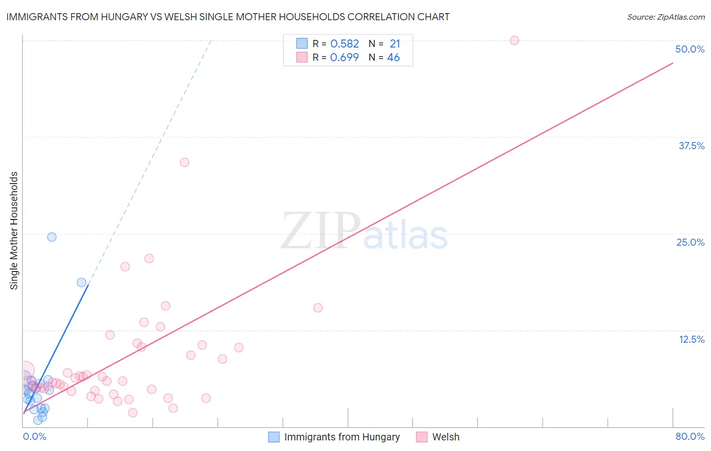 Immigrants from Hungary vs Welsh Single Mother Households