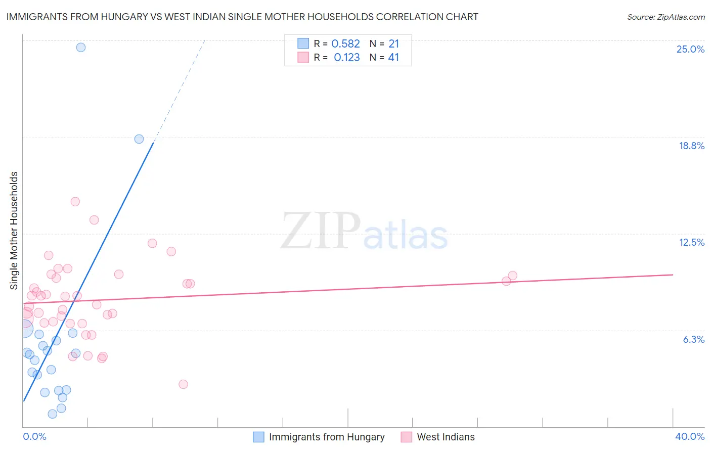 Immigrants from Hungary vs West Indian Single Mother Households