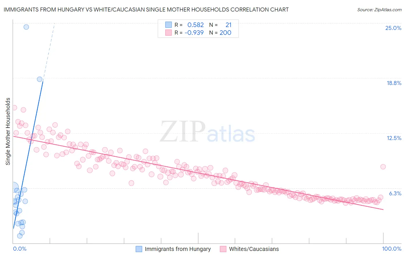 Immigrants from Hungary vs White/Caucasian Single Mother Households
