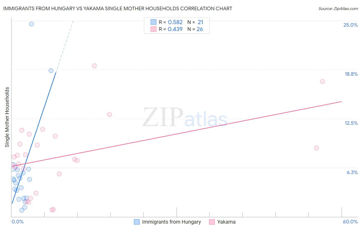 Immigrants from Hungary vs Yakama Single Mother Households