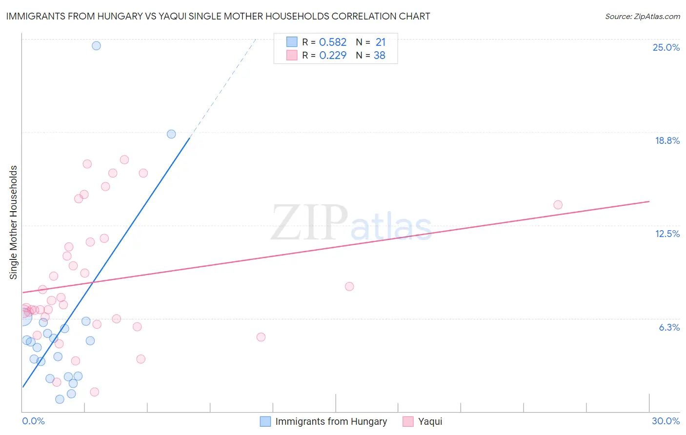 Immigrants from Hungary vs Yaqui Single Mother Households