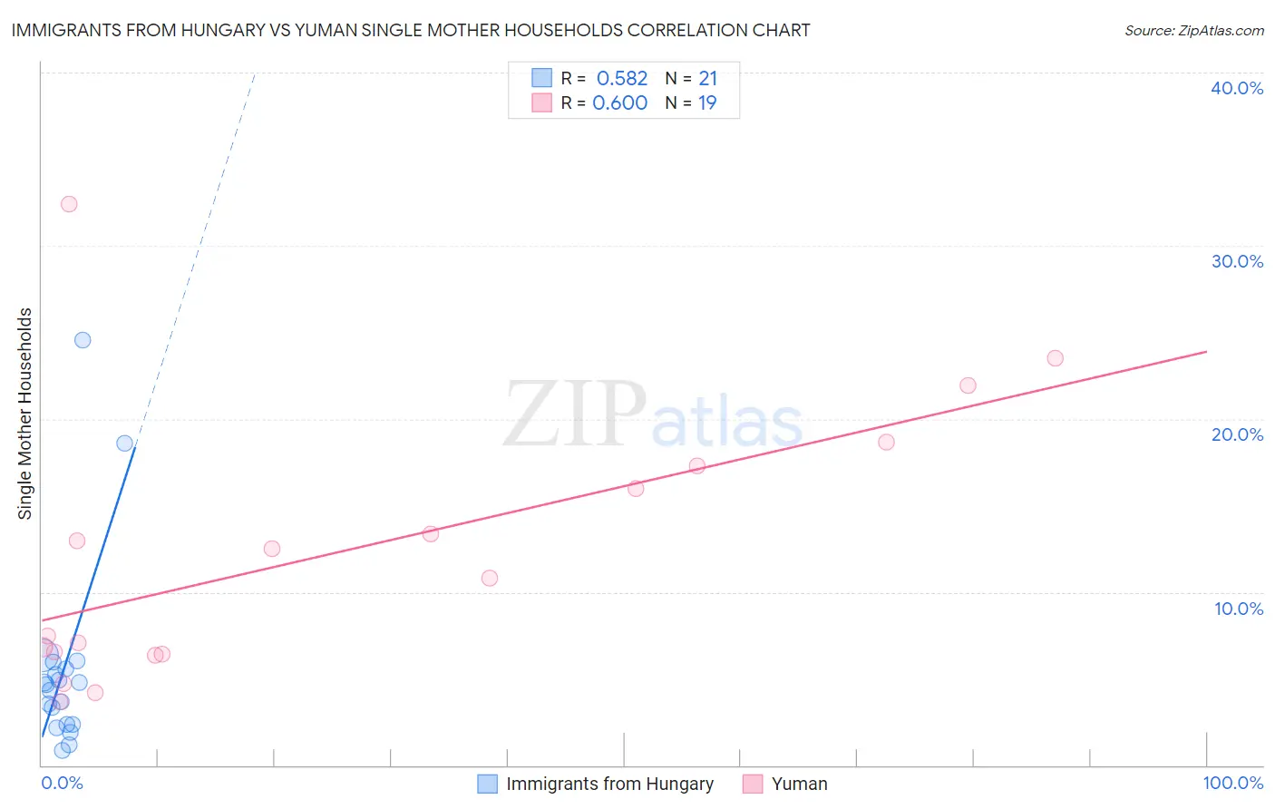 Immigrants from Hungary vs Yuman Single Mother Households