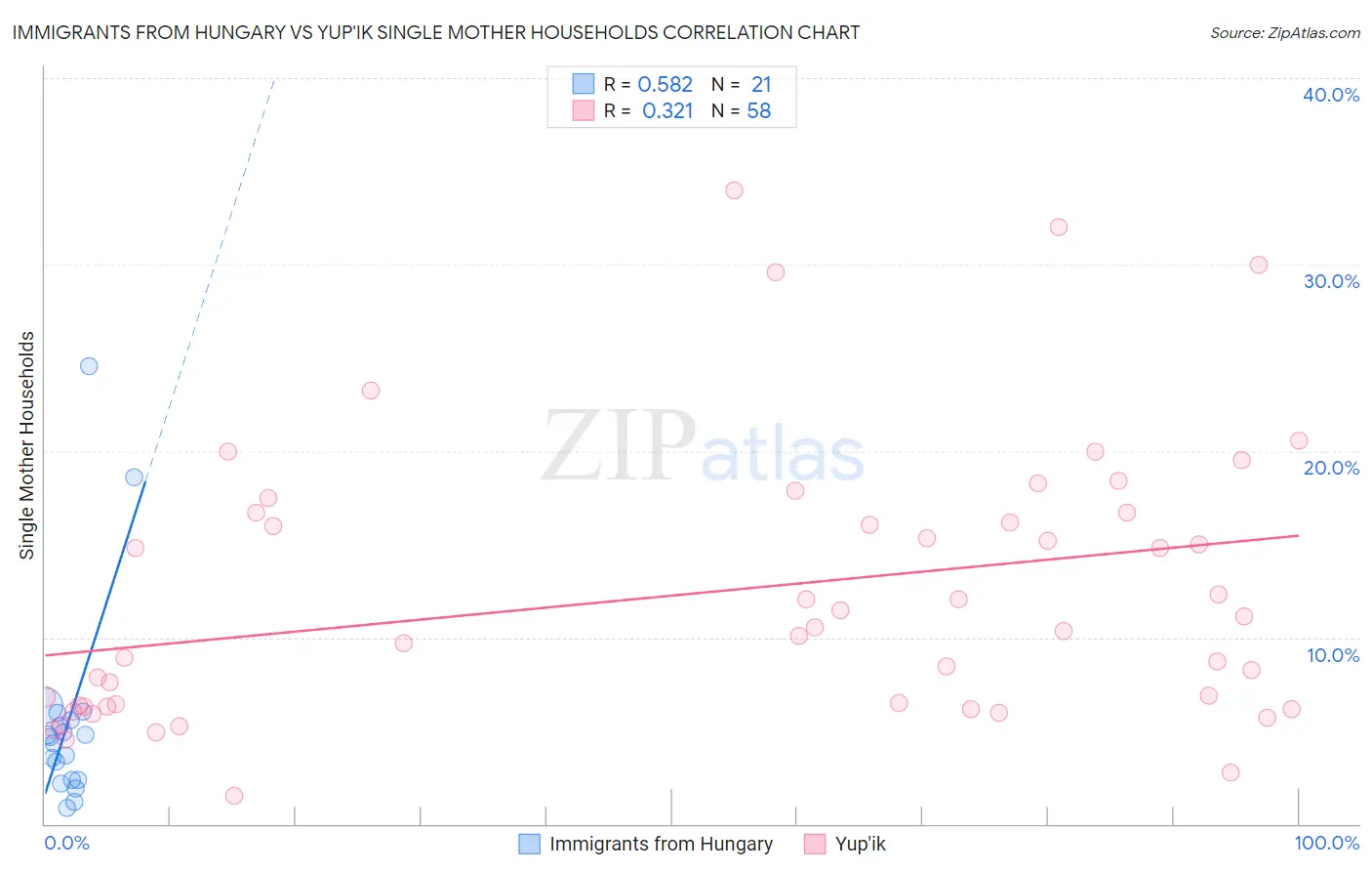 Immigrants from Hungary vs Yup'ik Single Mother Households