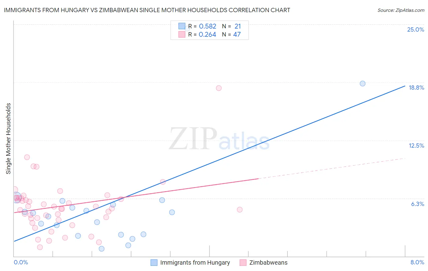 Immigrants from Hungary vs Zimbabwean Single Mother Households