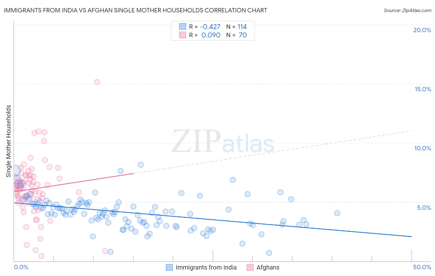 Immigrants from India vs Afghan Single Mother Households